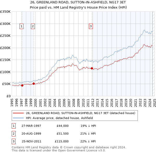 26, GREENLAND ROAD, SUTTON-IN-ASHFIELD, NG17 3ET: Price paid vs HM Land Registry's House Price Index