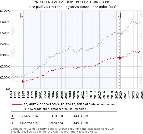 26, GREENLEAF GARDENS, POLEGATE, BN26 6PB: Price paid vs HM Land Registry's House Price Index