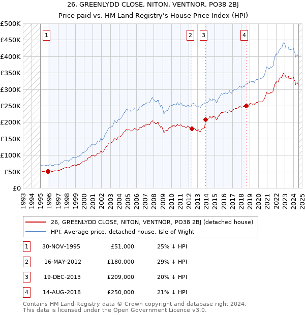 26, GREENLYDD CLOSE, NITON, VENTNOR, PO38 2BJ: Price paid vs HM Land Registry's House Price Index