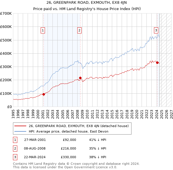 26, GREENPARK ROAD, EXMOUTH, EX8 4JN: Price paid vs HM Land Registry's House Price Index