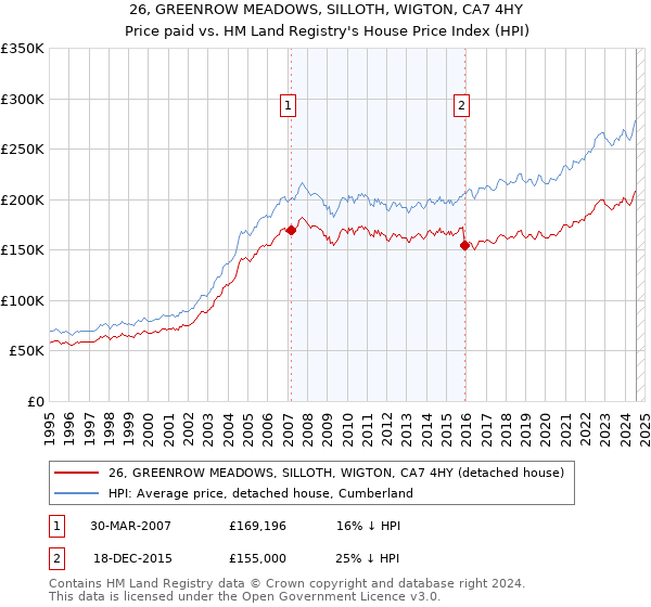 26, GREENROW MEADOWS, SILLOTH, WIGTON, CA7 4HY: Price paid vs HM Land Registry's House Price Index