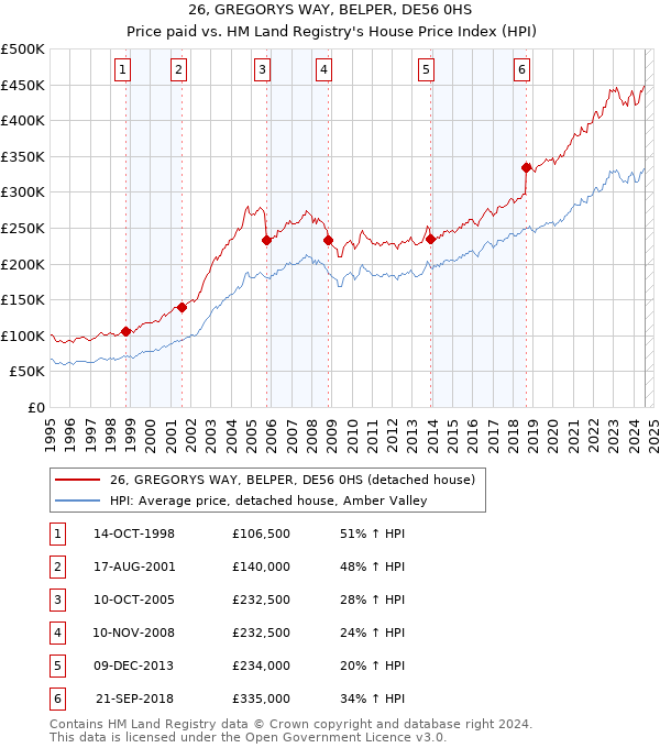 26, GREGORYS WAY, BELPER, DE56 0HS: Price paid vs HM Land Registry's House Price Index