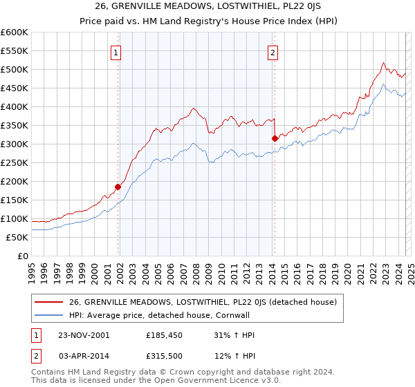 26, GRENVILLE MEADOWS, LOSTWITHIEL, PL22 0JS: Price paid vs HM Land Registry's House Price Index