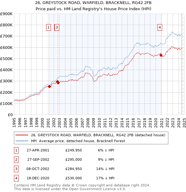 26, GREYSTOCK ROAD, WARFIELD, BRACKNELL, RG42 2FB: Price paid vs HM Land Registry's House Price Index