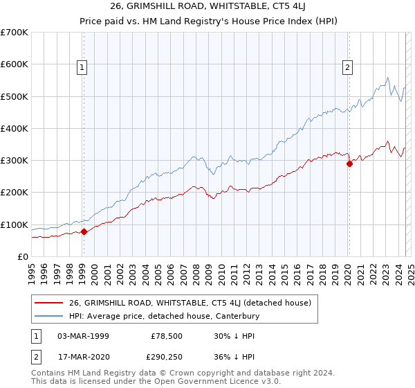 26, GRIMSHILL ROAD, WHITSTABLE, CT5 4LJ: Price paid vs HM Land Registry's House Price Index