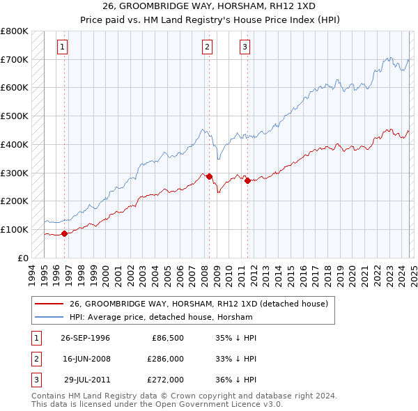 26, GROOMBRIDGE WAY, HORSHAM, RH12 1XD: Price paid vs HM Land Registry's House Price Index