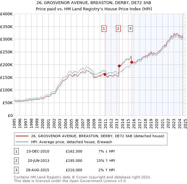 26, GROSVENOR AVENUE, BREASTON, DERBY, DE72 3AB: Price paid vs HM Land Registry's House Price Index