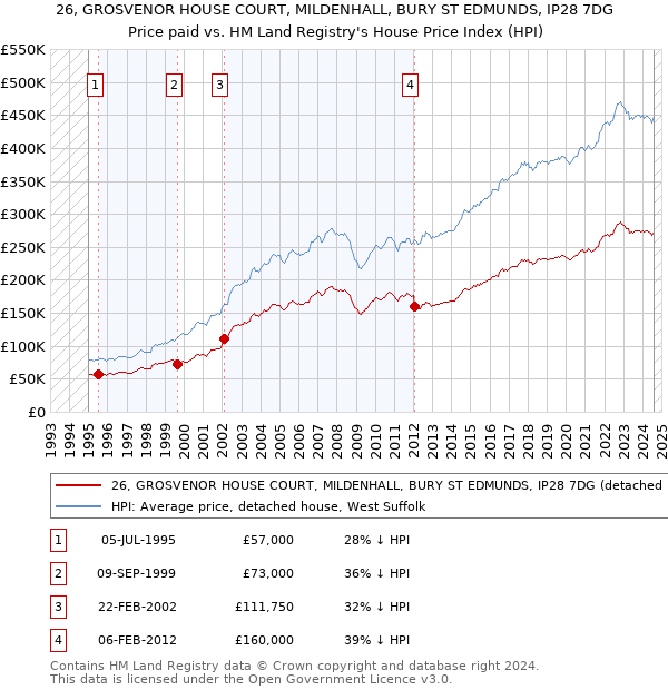 26, GROSVENOR HOUSE COURT, MILDENHALL, BURY ST EDMUNDS, IP28 7DG: Price paid vs HM Land Registry's House Price Index