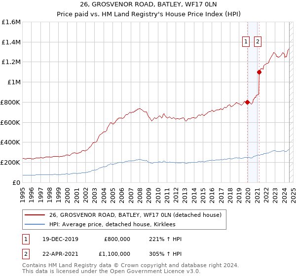 26, GROSVENOR ROAD, BATLEY, WF17 0LN: Price paid vs HM Land Registry's House Price Index