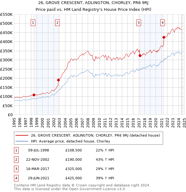 26, GROVE CRESCENT, ADLINGTON, CHORLEY, PR6 9RJ: Price paid vs HM Land Registry's House Price Index