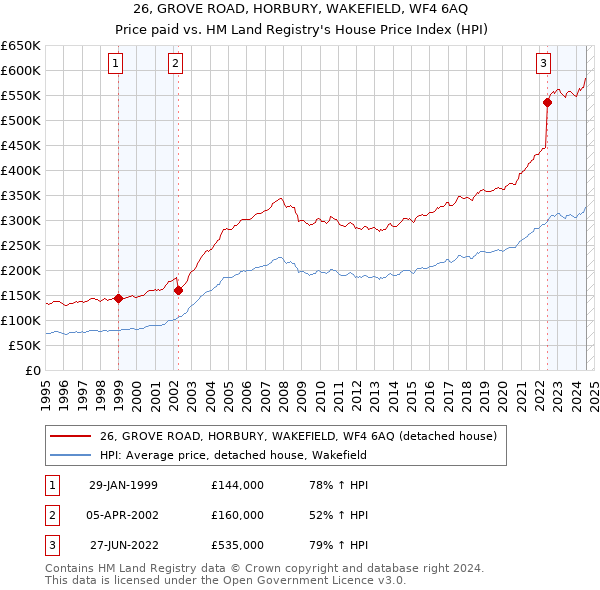 26, GROVE ROAD, HORBURY, WAKEFIELD, WF4 6AQ: Price paid vs HM Land Registry's House Price Index