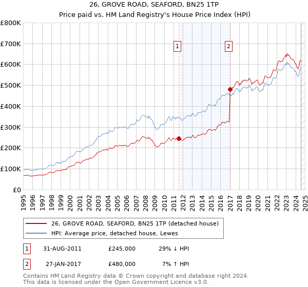 26, GROVE ROAD, SEAFORD, BN25 1TP: Price paid vs HM Land Registry's House Price Index