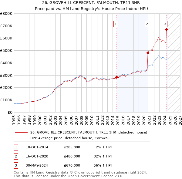 26, GROVEHILL CRESCENT, FALMOUTH, TR11 3HR: Price paid vs HM Land Registry's House Price Index