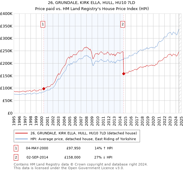 26, GRUNDALE, KIRK ELLA, HULL, HU10 7LD: Price paid vs HM Land Registry's House Price Index