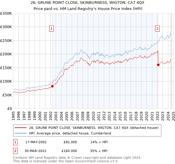 26, GRUNE POINT CLOSE, SKINBURNESS, WIGTON, CA7 4QX: Price paid vs HM Land Registry's House Price Index