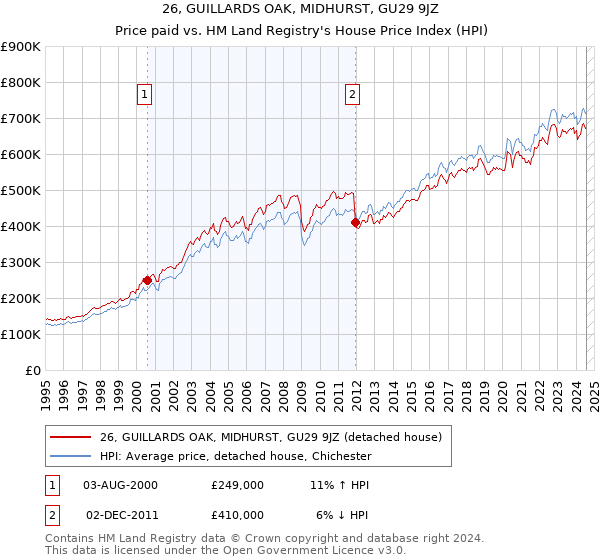 26, GUILLARDS OAK, MIDHURST, GU29 9JZ: Price paid vs HM Land Registry's House Price Index