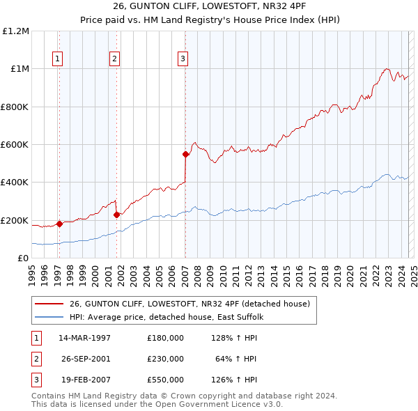 26, GUNTON CLIFF, LOWESTOFT, NR32 4PF: Price paid vs HM Land Registry's House Price Index