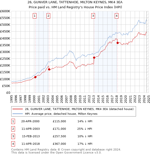 26, GUNVER LANE, TATTENHOE, MILTON KEYNES, MK4 3EA: Price paid vs HM Land Registry's House Price Index