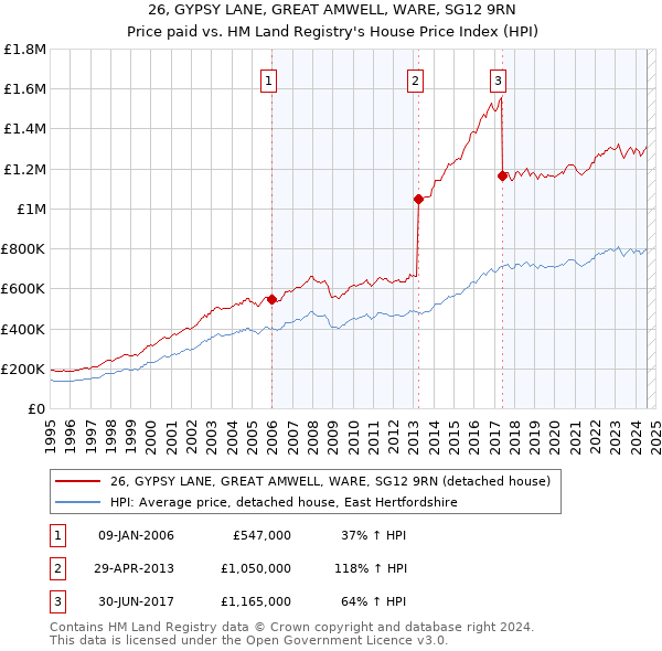 26, GYPSY LANE, GREAT AMWELL, WARE, SG12 9RN: Price paid vs HM Land Registry's House Price Index