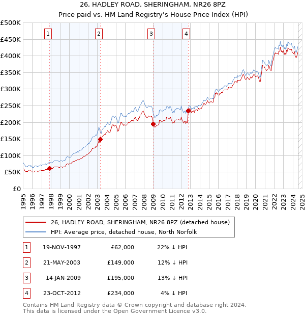 26, HADLEY ROAD, SHERINGHAM, NR26 8PZ: Price paid vs HM Land Registry's House Price Index