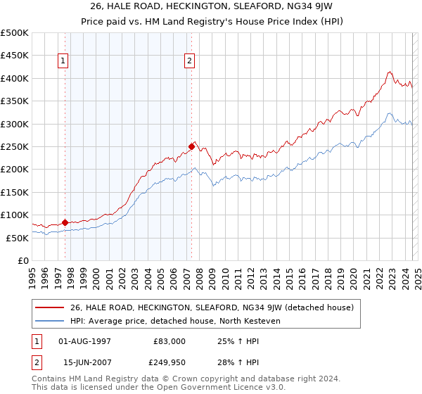 26, HALE ROAD, HECKINGTON, SLEAFORD, NG34 9JW: Price paid vs HM Land Registry's House Price Index