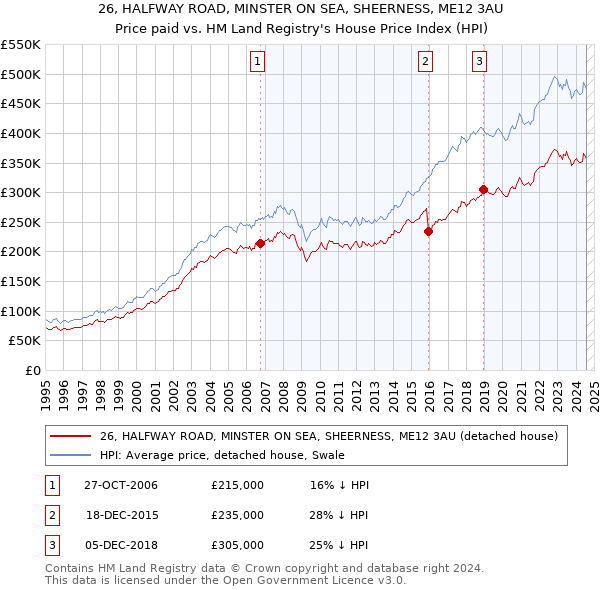 26, HALFWAY ROAD, MINSTER ON SEA, SHEERNESS, ME12 3AU: Price paid vs HM Land Registry's House Price Index