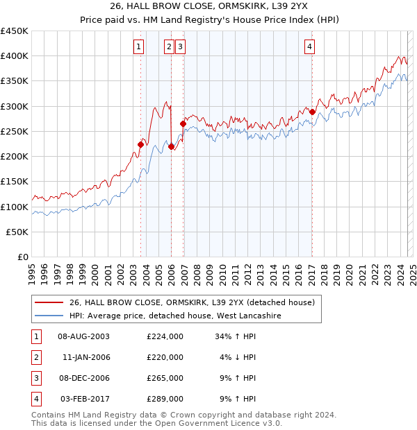 26, HALL BROW CLOSE, ORMSKIRK, L39 2YX: Price paid vs HM Land Registry's House Price Index