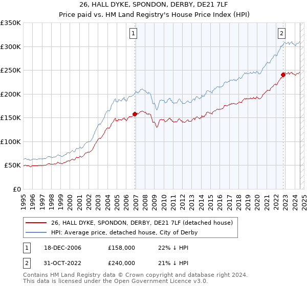 26, HALL DYKE, SPONDON, DERBY, DE21 7LF: Price paid vs HM Land Registry's House Price Index