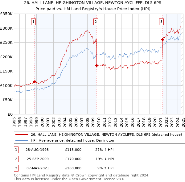 26, HALL LANE, HEIGHINGTON VILLAGE, NEWTON AYCLIFFE, DL5 6PS: Price paid vs HM Land Registry's House Price Index