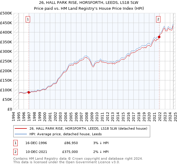 26, HALL PARK RISE, HORSFORTH, LEEDS, LS18 5LW: Price paid vs HM Land Registry's House Price Index