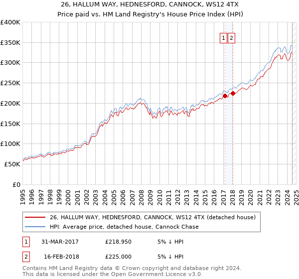 26, HALLUM WAY, HEDNESFORD, CANNOCK, WS12 4TX: Price paid vs HM Land Registry's House Price Index