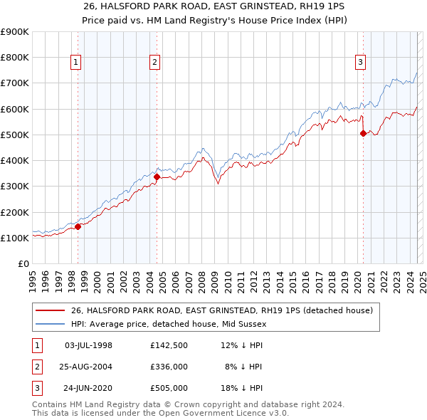 26, HALSFORD PARK ROAD, EAST GRINSTEAD, RH19 1PS: Price paid vs HM Land Registry's House Price Index