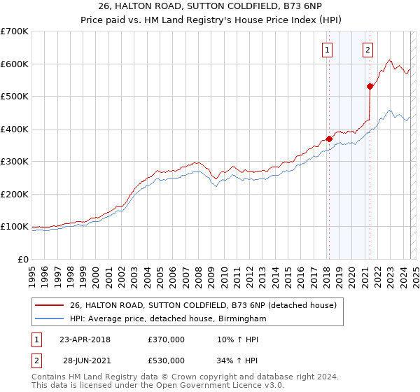 26, HALTON ROAD, SUTTON COLDFIELD, B73 6NP: Price paid vs HM Land Registry's House Price Index