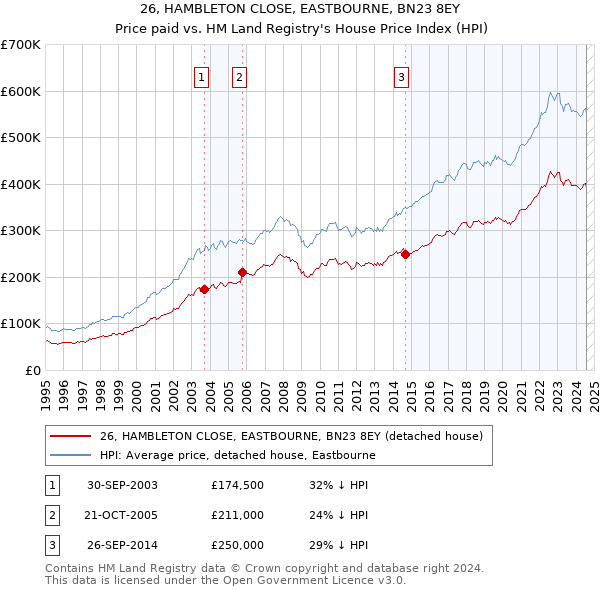 26, HAMBLETON CLOSE, EASTBOURNE, BN23 8EY: Price paid vs HM Land Registry's House Price Index