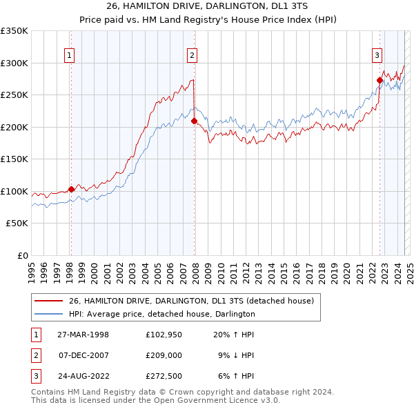 26, HAMILTON DRIVE, DARLINGTON, DL1 3TS: Price paid vs HM Land Registry's House Price Index