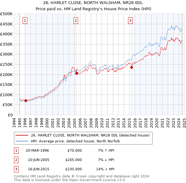 26, HAMLET CLOSE, NORTH WALSHAM, NR28 0DL: Price paid vs HM Land Registry's House Price Index