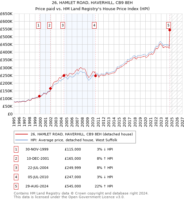 26, HAMLET ROAD, HAVERHILL, CB9 8EH: Price paid vs HM Land Registry's House Price Index