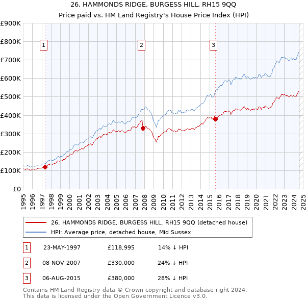 26, HAMMONDS RIDGE, BURGESS HILL, RH15 9QQ: Price paid vs HM Land Registry's House Price Index