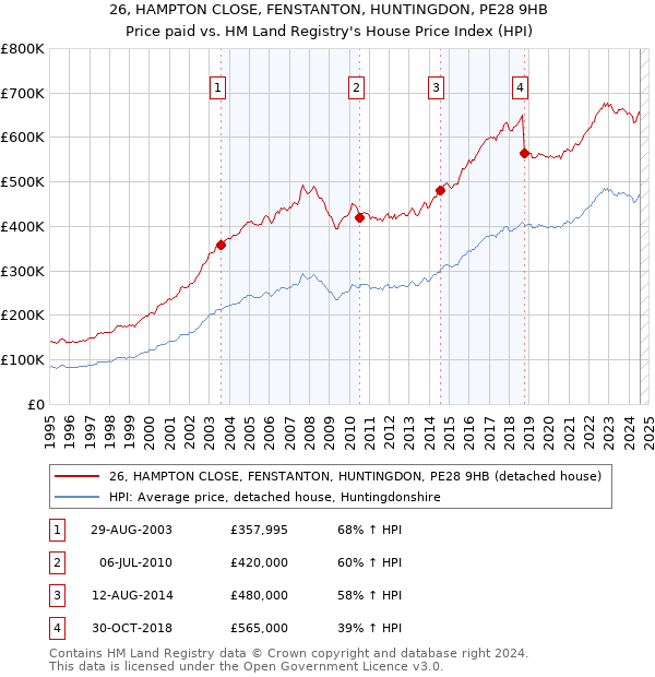 26, HAMPTON CLOSE, FENSTANTON, HUNTINGDON, PE28 9HB: Price paid vs HM Land Registry's House Price Index