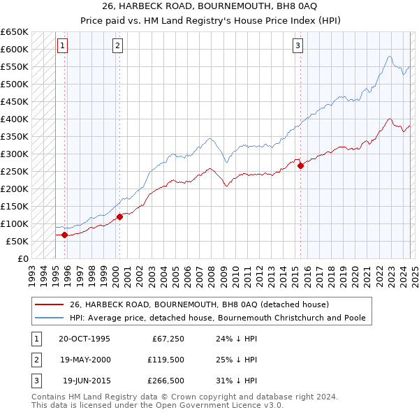 26, HARBECK ROAD, BOURNEMOUTH, BH8 0AQ: Price paid vs HM Land Registry's House Price Index