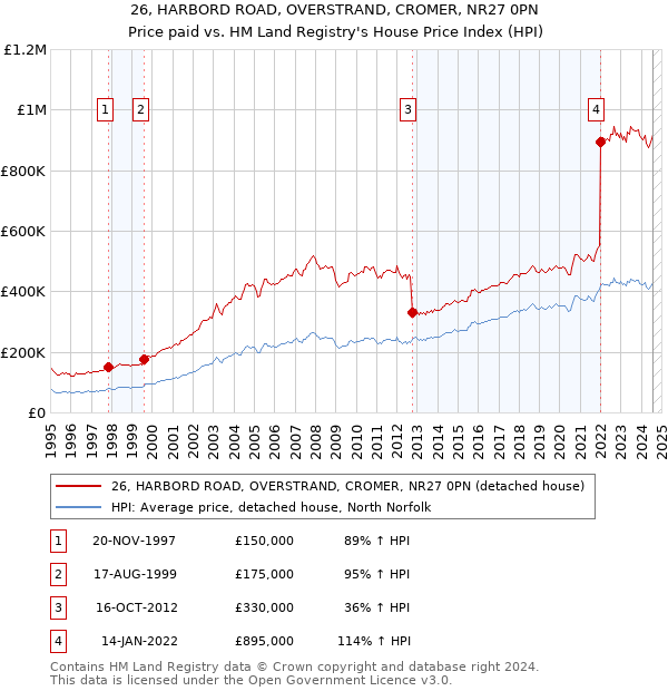 26, HARBORD ROAD, OVERSTRAND, CROMER, NR27 0PN: Price paid vs HM Land Registry's House Price Index