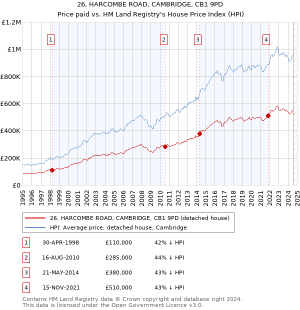 26, HARCOMBE ROAD, CAMBRIDGE, CB1 9PD: Price paid vs HM Land Registry's House Price Index