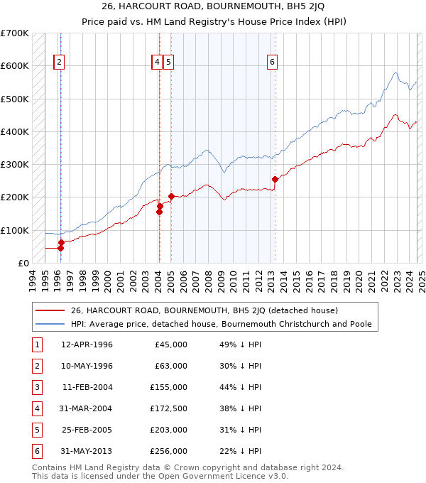 26, HARCOURT ROAD, BOURNEMOUTH, BH5 2JQ: Price paid vs HM Land Registry's House Price Index