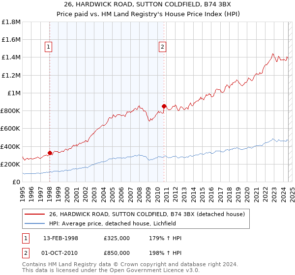 26, HARDWICK ROAD, SUTTON COLDFIELD, B74 3BX: Price paid vs HM Land Registry's House Price Index