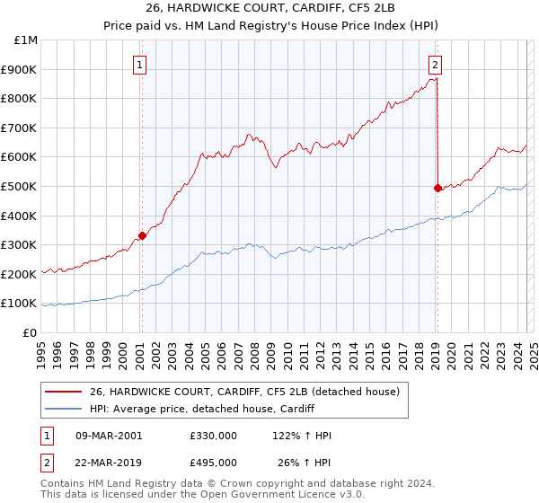 26, HARDWICKE COURT, CARDIFF, CF5 2LB: Price paid vs HM Land Registry's House Price Index