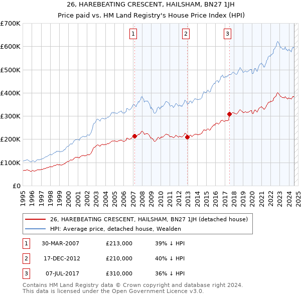 26, HAREBEATING CRESCENT, HAILSHAM, BN27 1JH: Price paid vs HM Land Registry's House Price Index