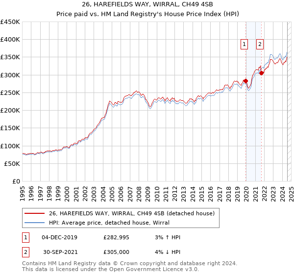 26, HAREFIELDS WAY, WIRRAL, CH49 4SB: Price paid vs HM Land Registry's House Price Index