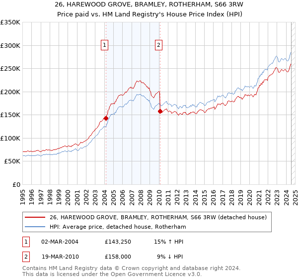 26, HAREWOOD GROVE, BRAMLEY, ROTHERHAM, S66 3RW: Price paid vs HM Land Registry's House Price Index