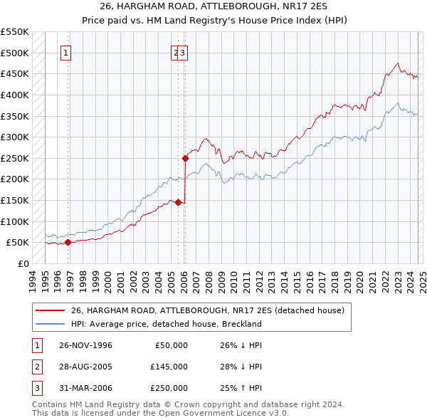 26, HARGHAM ROAD, ATTLEBOROUGH, NR17 2ES: Price paid vs HM Land Registry's House Price Index