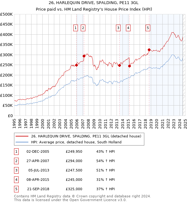 26, HARLEQUIN DRIVE, SPALDING, PE11 3GL: Price paid vs HM Land Registry's House Price Index